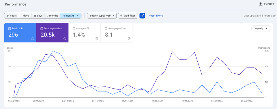 Google Search Console 16-month performance showing 296 total clicks and 20.5k impressions