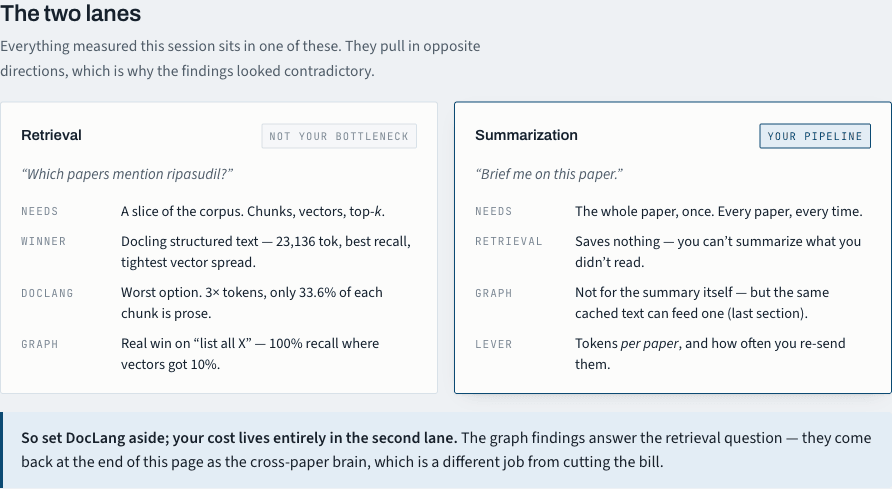 Two side-by-side cards comparing the retrieval lane, where docling structured text wins and DocLang is the worst option, against the summarization lane, where the lever is tokens per paper and how often they are re-sent