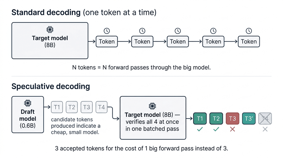 Diagram comparing standard one-token-at-a-time decoding, which needs one full forward pass through the target model per token, against speculative decoding, where a small draft model proposes several candidate tokens that the target model verifies in a single batched pass, accepting the matching prefix and discarding the rest