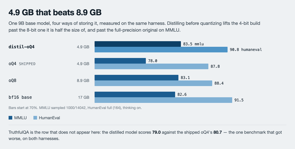 Grouped horizontal bar chart comparing four builds of Ornith-1.5-9B on MMLU and HumanEval: the distilled 4-bit model at 4.9 GB scores 83.5 and 90.8, above the shipped 4-bit model at 78.0 and 87.8, above the 8.9 GB 8-bit build at 83.1 and 88.4, and level with the 17 GB bf16 base at 82.6 and 91.5