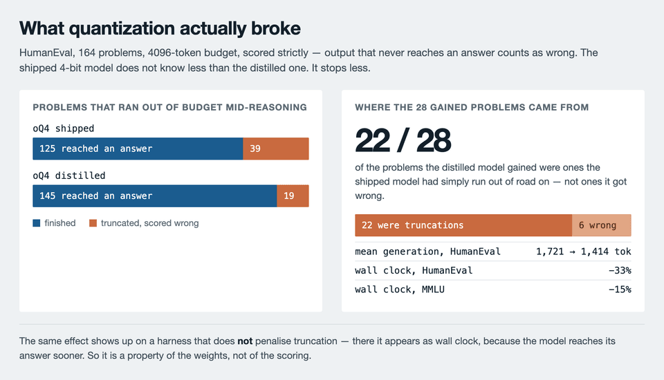 Two panels. Left: stacked bars showing the shipped 4-bit model reached an answer on 125 of 164 HumanEval problems with 39 truncated, versus the distilled model at 145 reached and 19 truncated. Right: of the 28 problems the distilled model gained, 22 were ones the shipped model had truncated and only 6 were ones it answered wrongly; mean generation fell from 1,721 to 1,414 tokens, HumanEval wall clock 33% faster, MMLU 15% faster