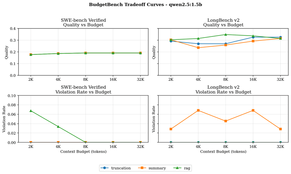 BudgetBench tradeoff curves for qwen2.5:1.5b: quality and budget-violation rate against context budget from 2K to 32K on SWE-bench Verified and LongBench v2, for truncation, summary, and RAG strategies