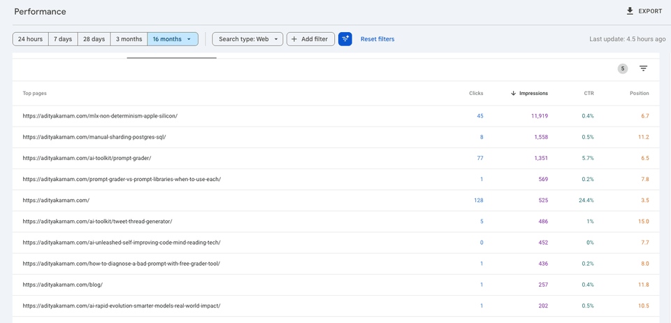 Google Search Console performance sorted by impressions showing top pages by reach